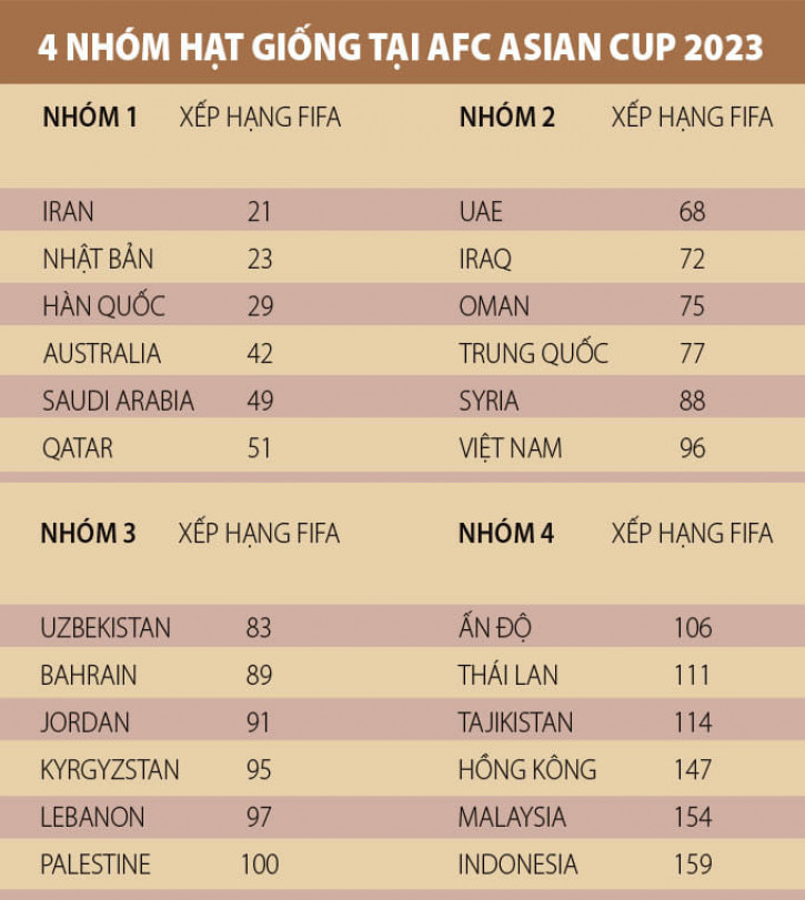 asian-cup-2023-dt-viet-nam-lai-dung-thai-lan-khong-gap-trung-quoc-som